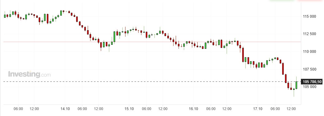 Біткойн падає, оскільки інвестори віддають перевагу золоту після криптовалютного обвалу | Блог NaMomente 7